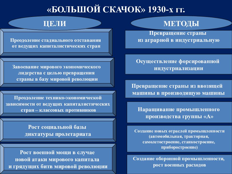 Высокая политика пример. Политика большого скачка в СССР итоги. Политика большого скачка в Китае кратко. Капиталистические страны 1920-1930.