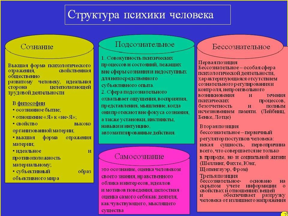 Познавательная деятельность сознание. Структура психики человека. Структура человеческой психики. Структура психики личности. Структура психики человека в психологии.