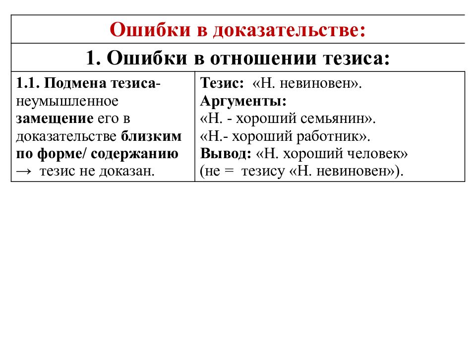 Ошибки в доказательствах. Ошибки в доказательствах в логике. Ошибки доказательства в логике примеры. Пример подмены тезиса. Пример подмены тезиса в логике.