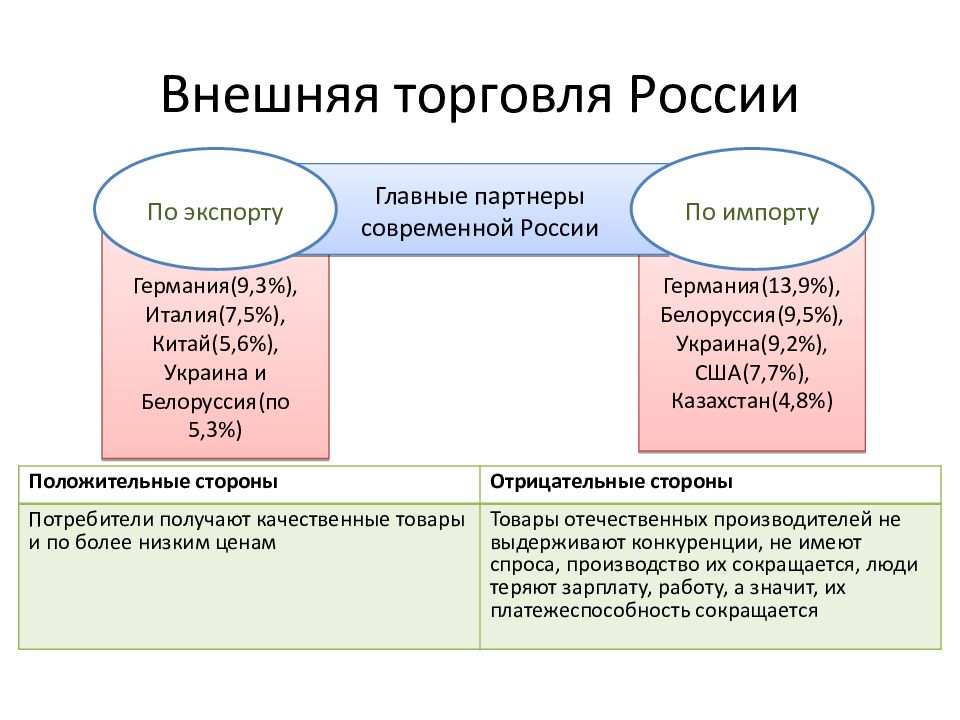 Какие условия внешней. Внешняя торговля России. Международная торговля России. Направления внешней торговли России. Основные направления внешней торговли РФ.