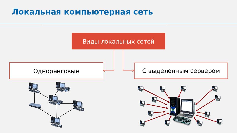 Соотнеси типы локальной сети со схемами сеть с выделенным сервером одноранговая сеть