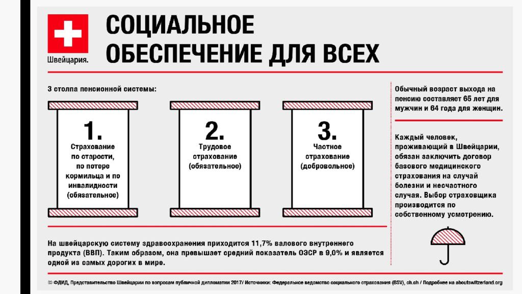 Пособия в швейцарии. Социальное обеспечение в Швейцарии. Страхование в Швейцарии презентация. Пенсионное обеспечение в Швейцарии. Пенсионная система Швейцарии презентация.