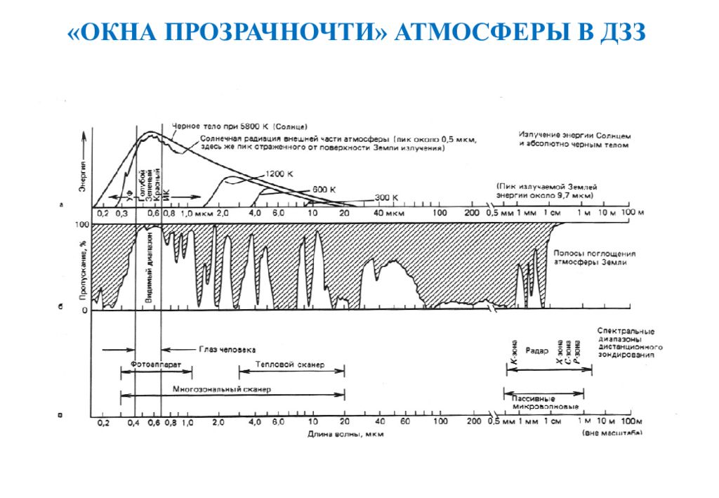 Схема дзз диапазоны электромагнитного излучения взаимодействие с атмосферой