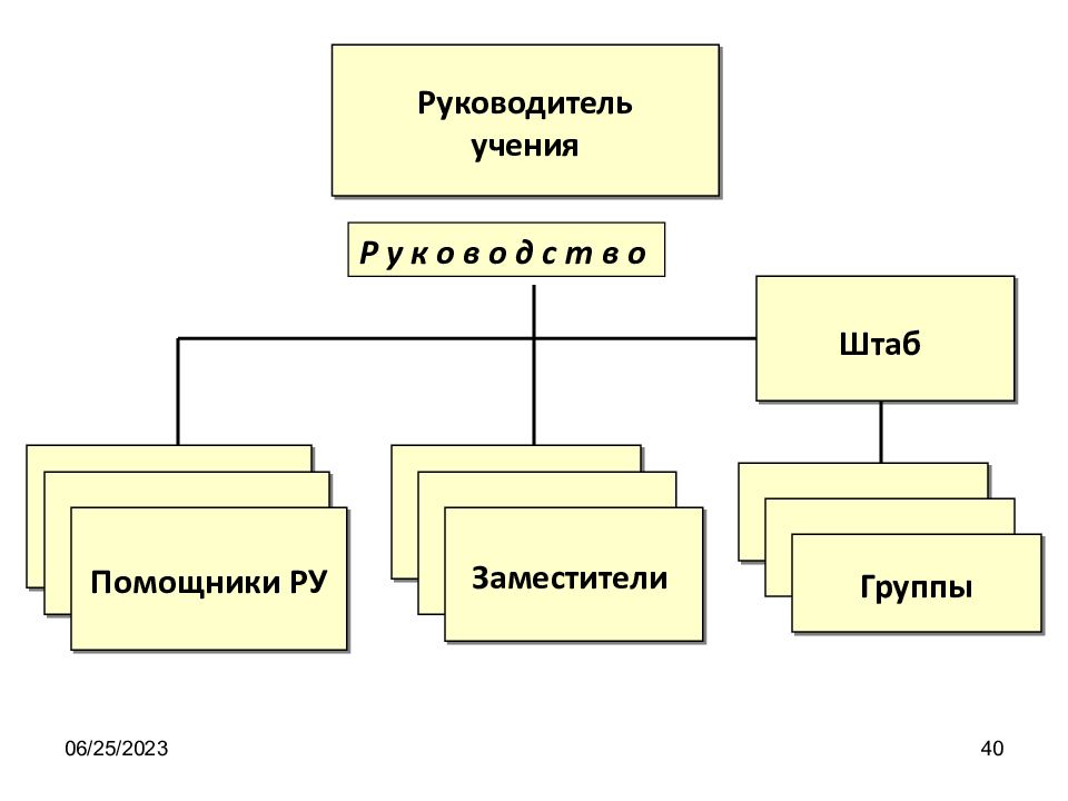 Штаб руководства