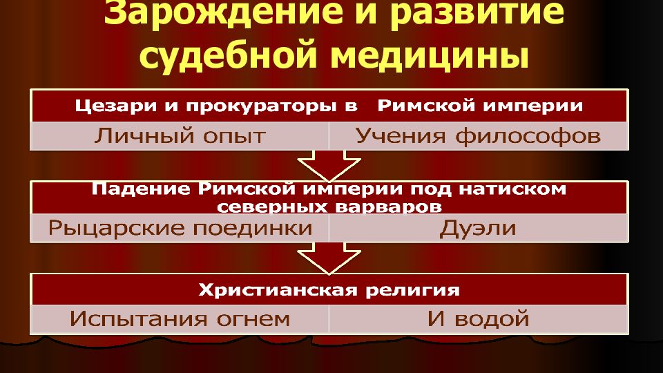 Предмет судебной медицины