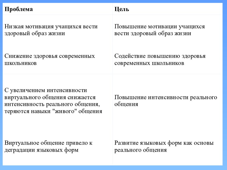 Цель и проблема проекта