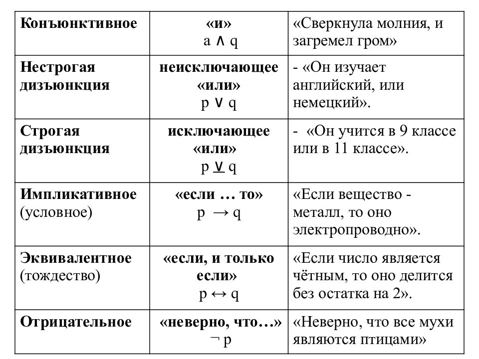 Условное суждение. Примеры суждений в логике. Простые суждения в логике примеры. Логика тема суждение. Суждение типа а в логике примеры.