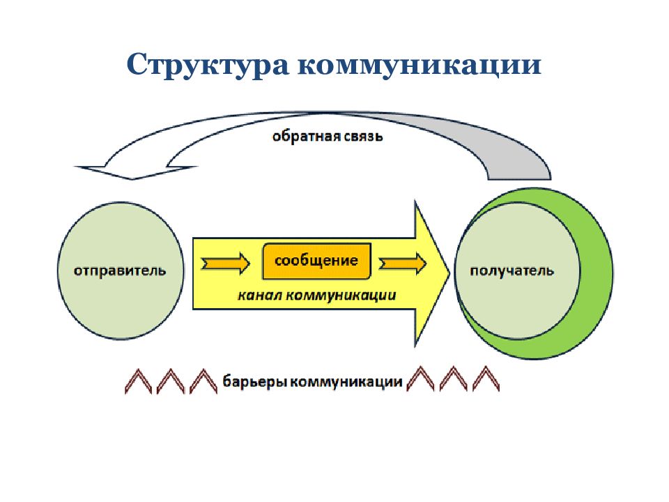 Схема коммуникативного общения