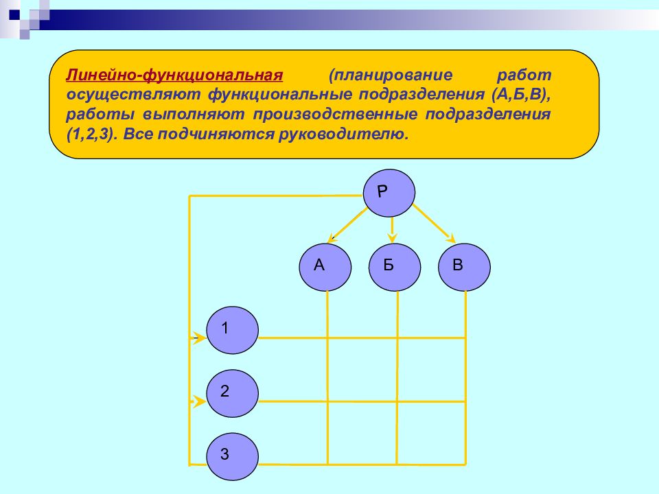 Линейное планирование. Планы функциональных подразделений. Функциональные подразделения. Производственные и функциональные подразделения организации. Линейный руководитель руководитель производственного подразделения.