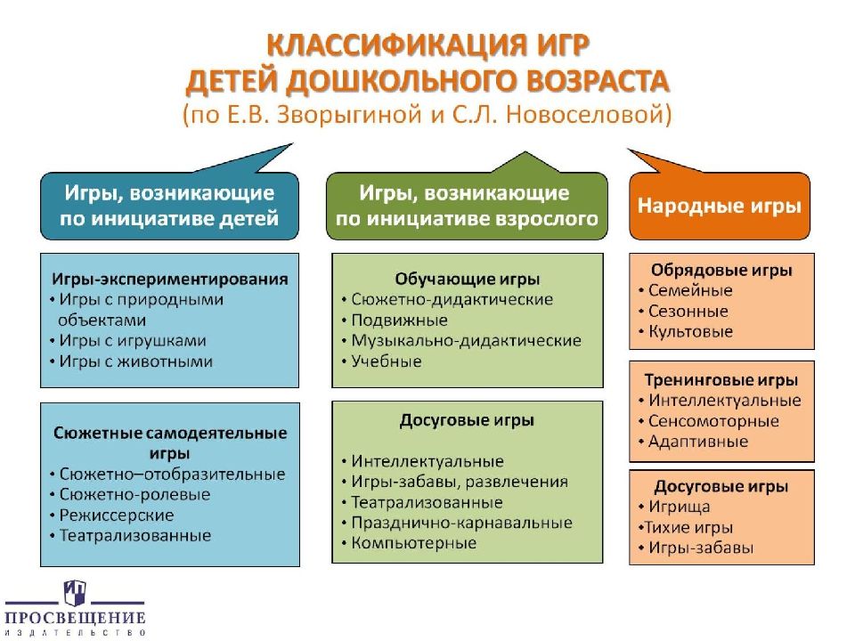 Классификация детских игр. Схема классификация детских игр дошкольников схема. Виды игрушек по воспитательному воздействию. Классификация игрушек таблица. Классификация игр детей дошкольного возраста.