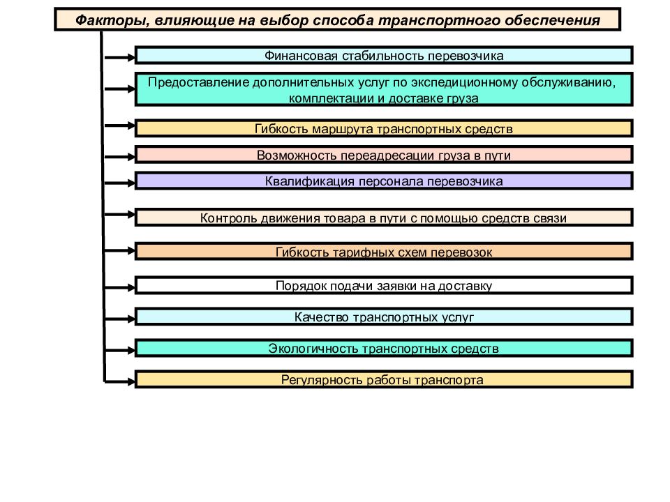 Транспорт факторы. Факторы влияющие на качество транспортного обслуживания. Факторы влияющие выбора транспортного обеспечения. Факторы влияющие на выбор транспорта. Факторы влияющие на качество транспортных услуг.