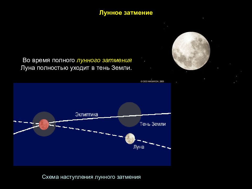 8 апреля солнечное затмение и новолуние. Система земля Луна схема. Условия наступления лунного затмения. Взаимное расположение земли и Луны. Периодичность лунных затмений схема.