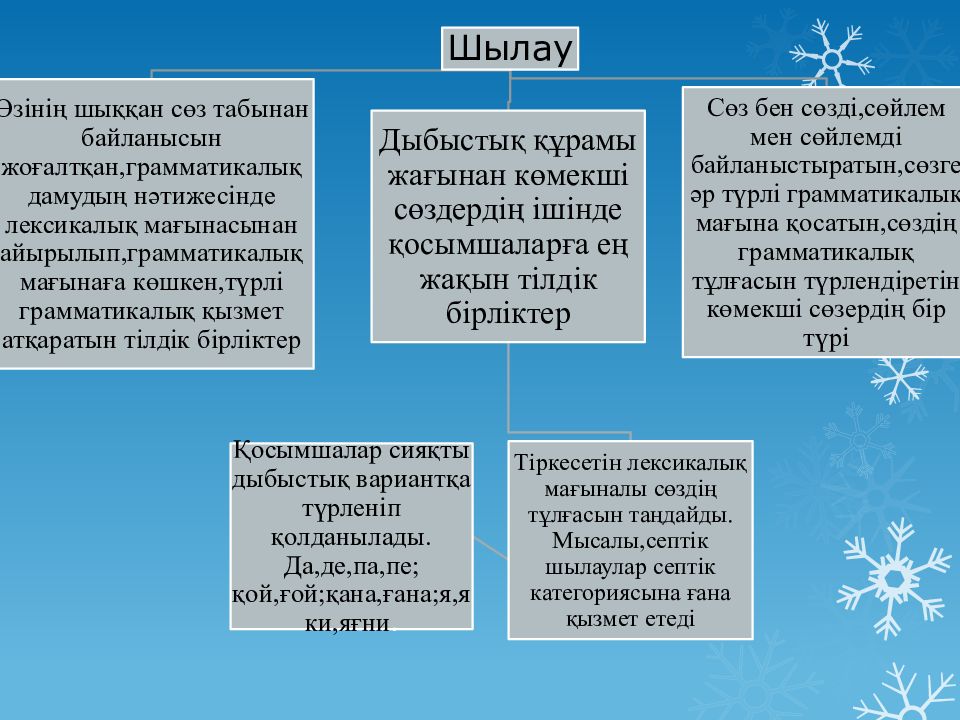 Шылау на русском. Шылау. Шылау деген не. Шылаулар на русском. Септеулік Шылау дегеніміз не.