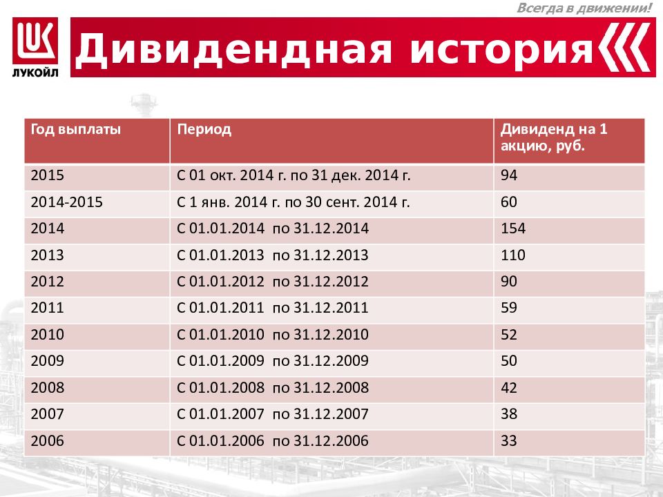 Анализ пао лукойл