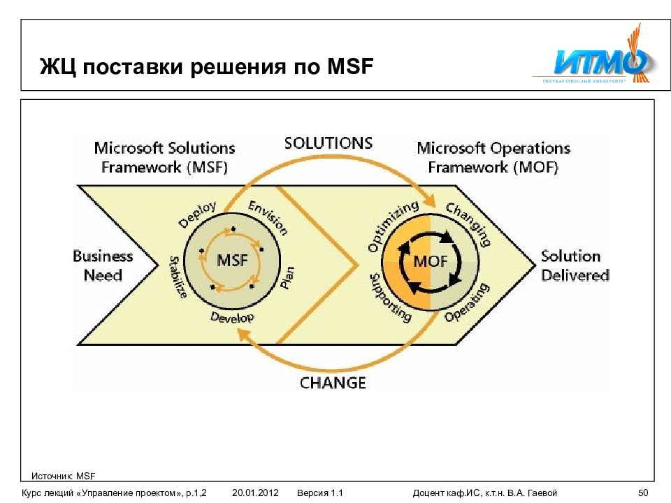 Project management course. MSF И MOF. MSF диаграммы. MSF картинки. Поставка решений.