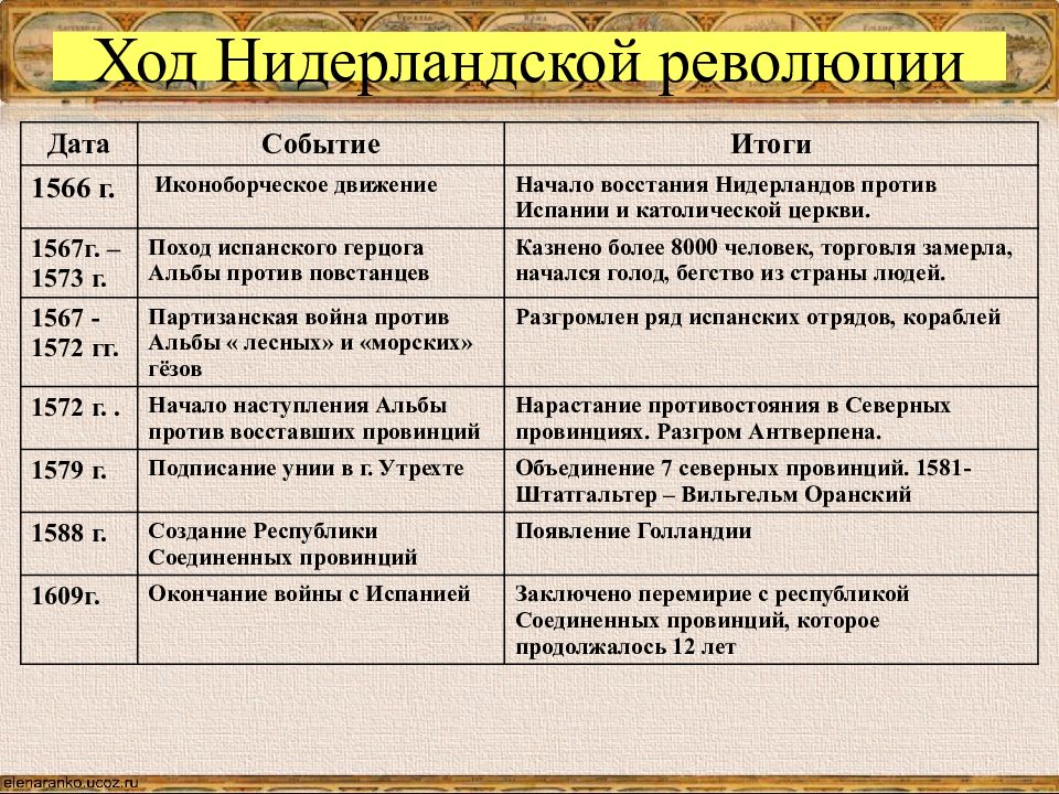 Итоги нидерландской революции