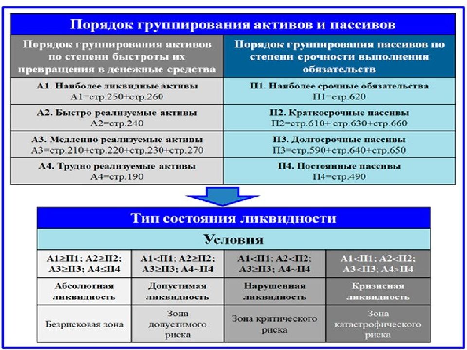 Наиболее срочные активы. Срочные обязательства краткосрочные пассивы. П3 долгосрочные пассивы. Формула постоянных пассивов. Постоянные пассивы п4.