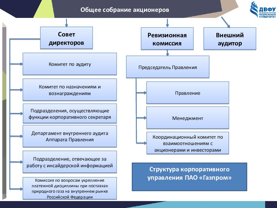 Департаменты пао. Структура корпоративного управления ПАО «Газпром». Структура органов управления ПАО Газпром. Департаменты ПАО Газпром. Департаменты ПАО Газпром расшифровка.