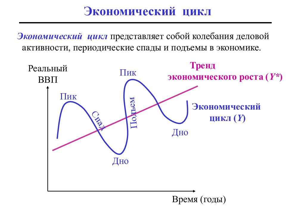 Фазы экономического цикла в экономике. Тренд развития экономического цикла. Фазы экономического цикла на графике. Фазы экономического цикла схема. Какие есть циклы в экономике