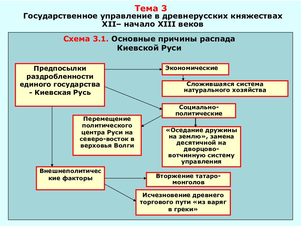 Схема управления московским княжеством