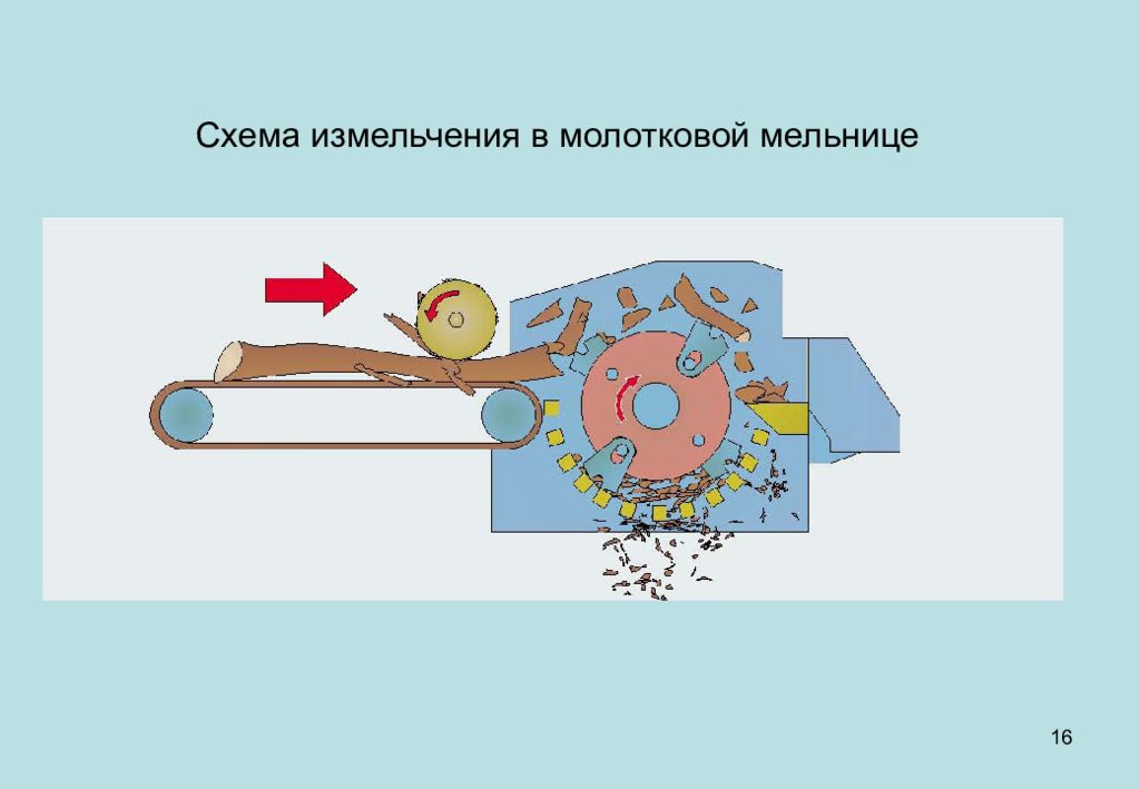 Схемы измельчения. 3. Виды измельчения.