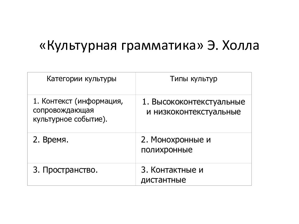 Категории культуры. Теория э холла типы контекста культуры. Концепция культурной грамматики Эдварда холла схема. Культурная грамматика э холла. «Культурная грамматика» э.холла изучает….