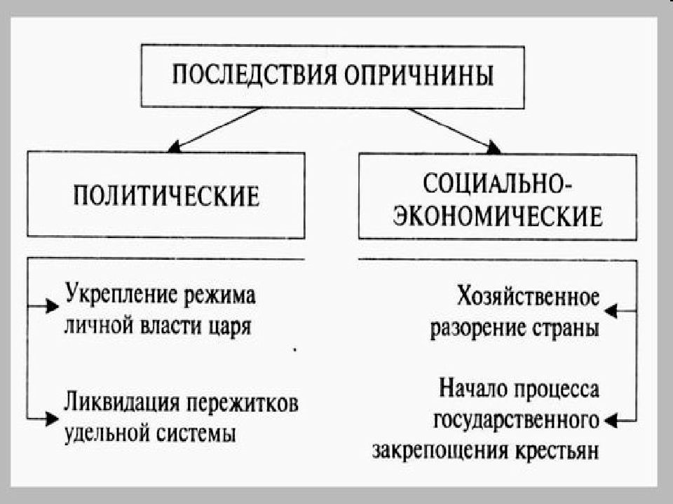 Результаты экономического и политического. Политические последствия опричнины Ивана Грозного. Социально экономические итоги опричнины. Политические экономические социальные последствия опричнины. Итоги опричнины политические и социально экономические.