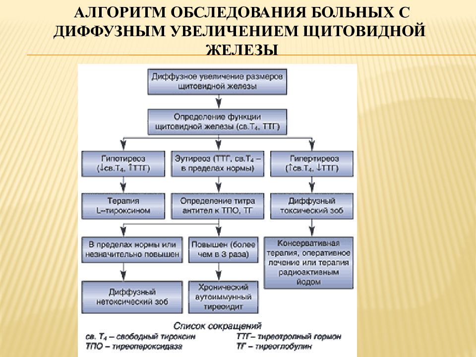 Диагностика щитовидной железы презентация