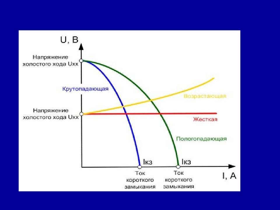 Каким должно быть напряжение холостого хода. Напряжение холостого хода. Холостой ход на графике. График характеристики холостого ход и короткого замыкания. Мощность холостого хода и короткого замыкания.