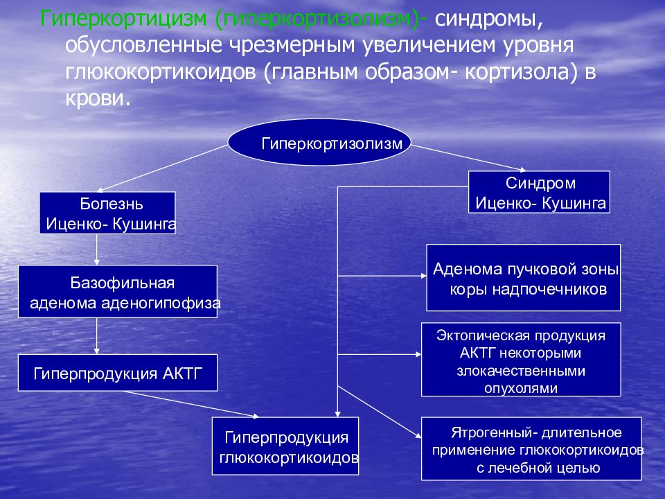 Схема этиологии и патогенеза болезни иценко кушинга