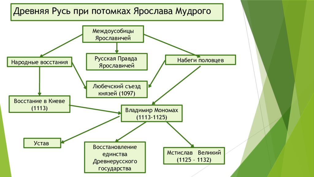 Система древней руси