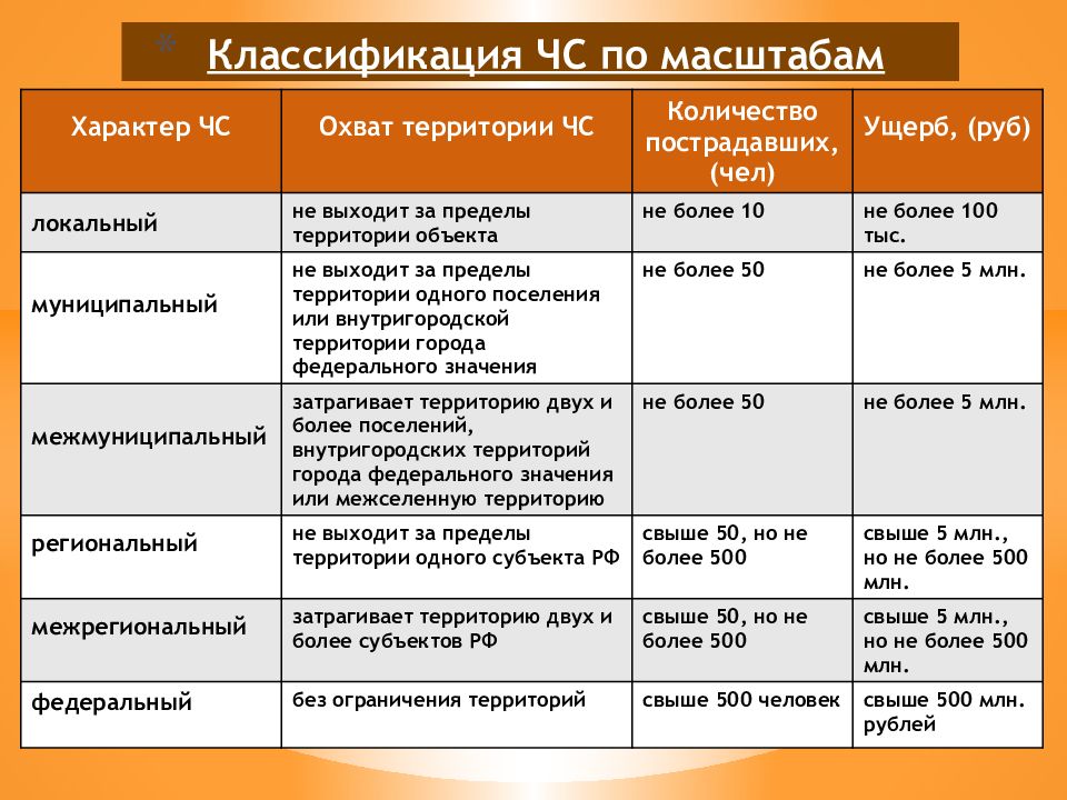 Классификация чс проект