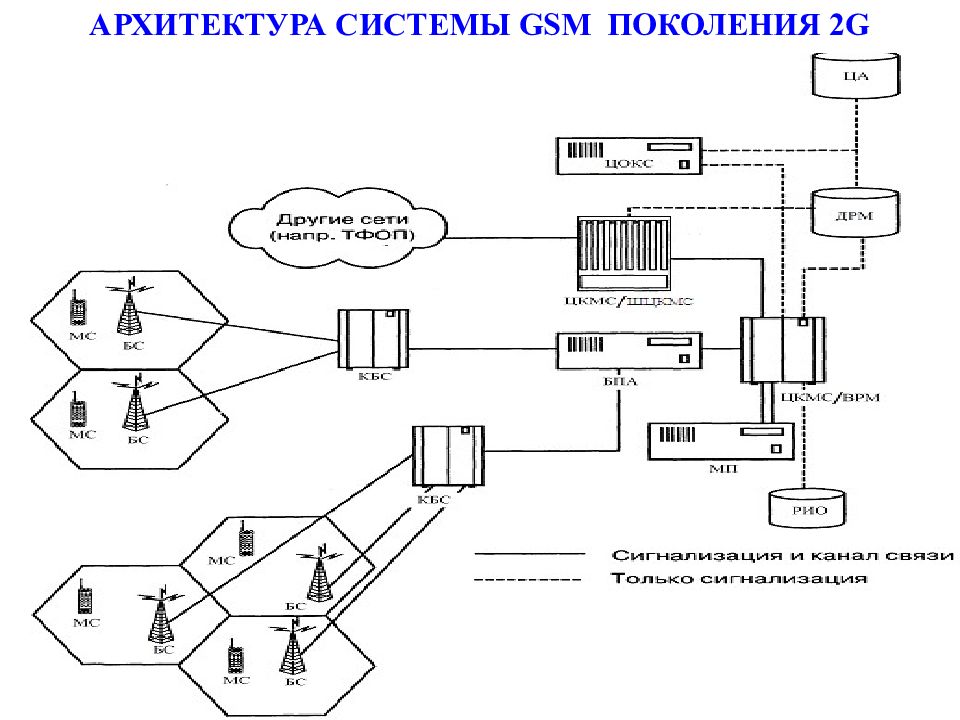 Система радиосвязи. Схема системы подвижной радиосвязи GSM. Система телефонной УКВ радиосвязи с подвижными объектами. Архитектура системы. Архитектура сетей радиосвязи.