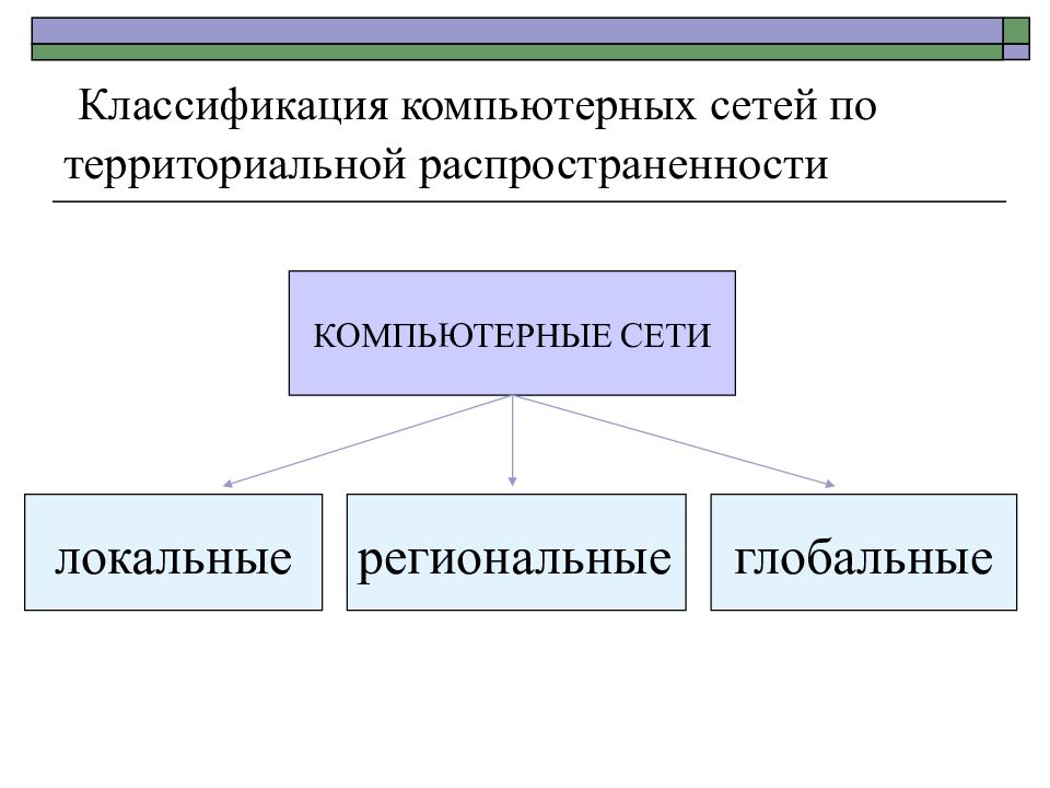 Классификация компьютерных сетей картинка