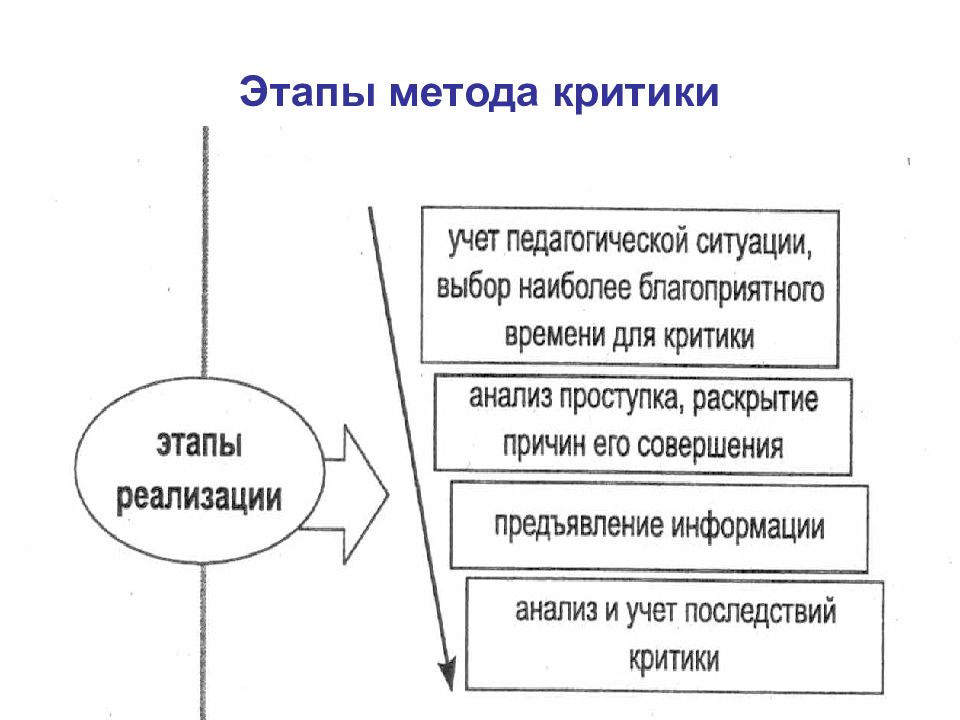 Этапы метода. Этапы реализации методов критики. Этапы методологии. Методы критики. Этапы реализации метода критики в воспитательном воздействии:.