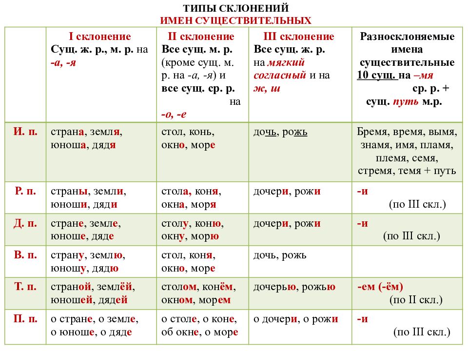 Склонения имен существительных в русском языке 3. Склонение имён существительных типы склонения существительных.. 2 Тип склонения существительных. Тип и вариант склонения существительных. Типы и особенности склонений существительных.