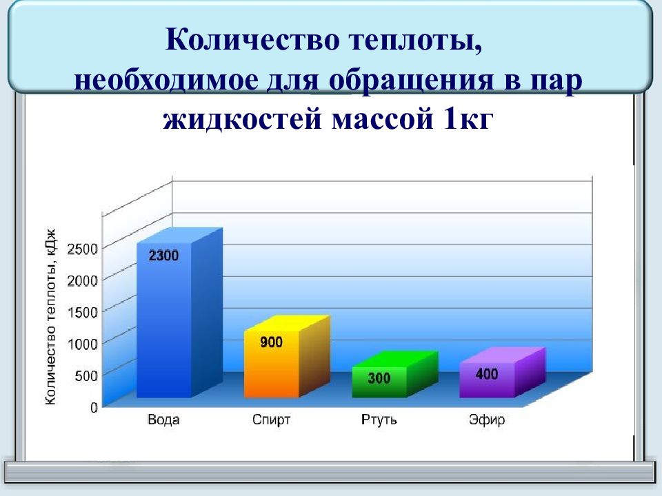 Количество теплоты для обращения в пар