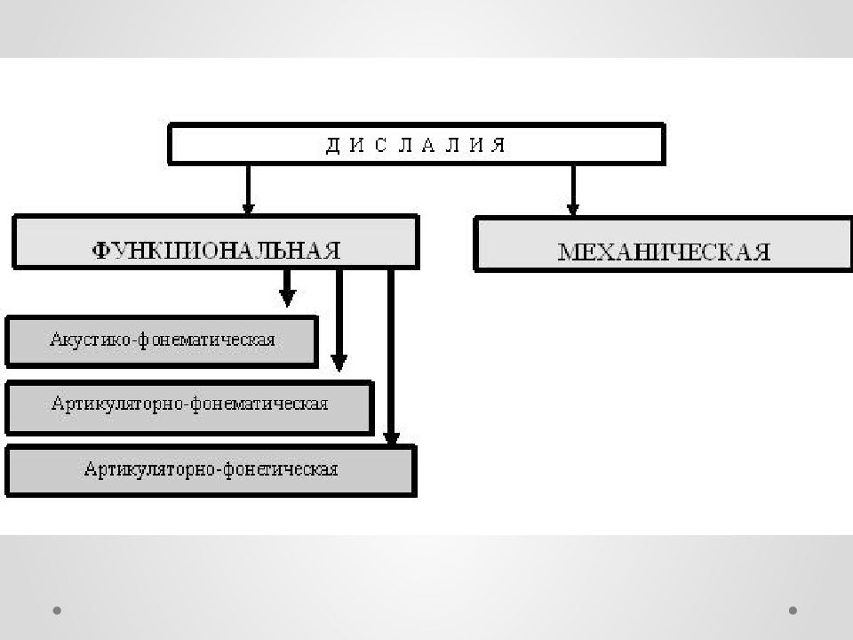 Дислалия таблица