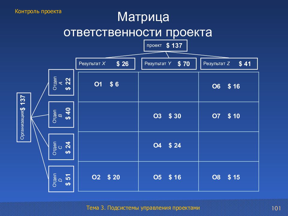 Тема 2 1. Матрица проекта. Матрица проектного управления. Матрица проекта в ДОУ. Матрица мониторинга.