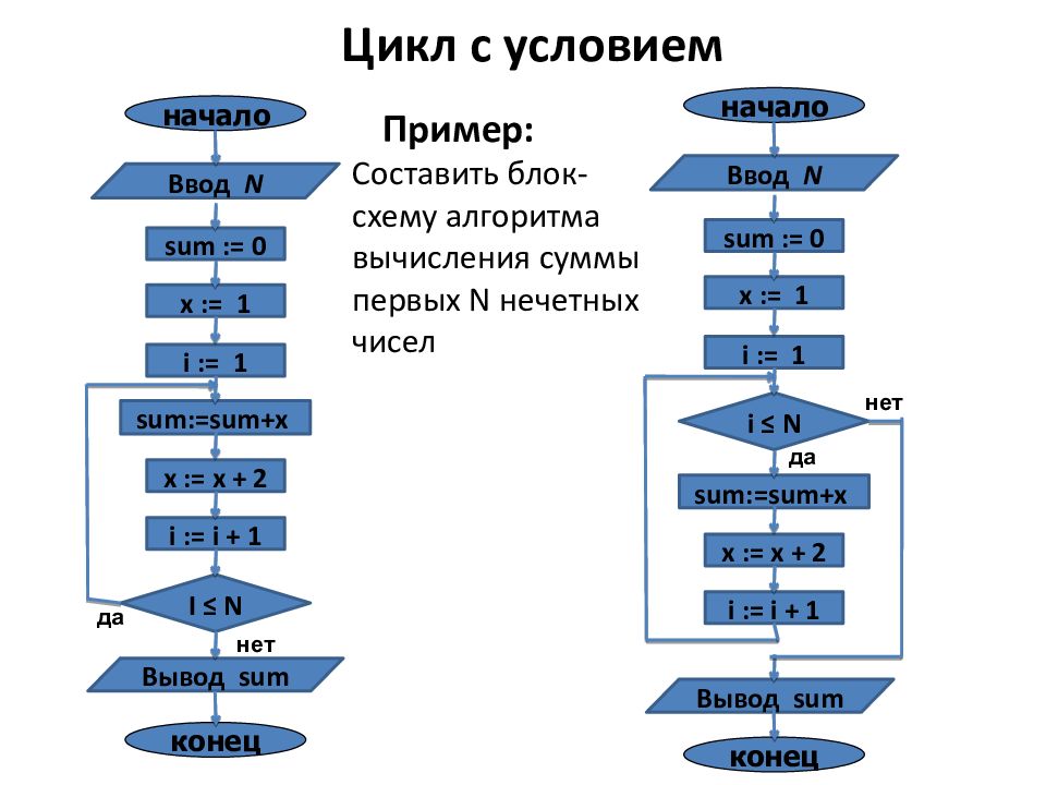 Выбрать типы алгоритмических конструкций цикл следование развилка ветвление блок схема словесный