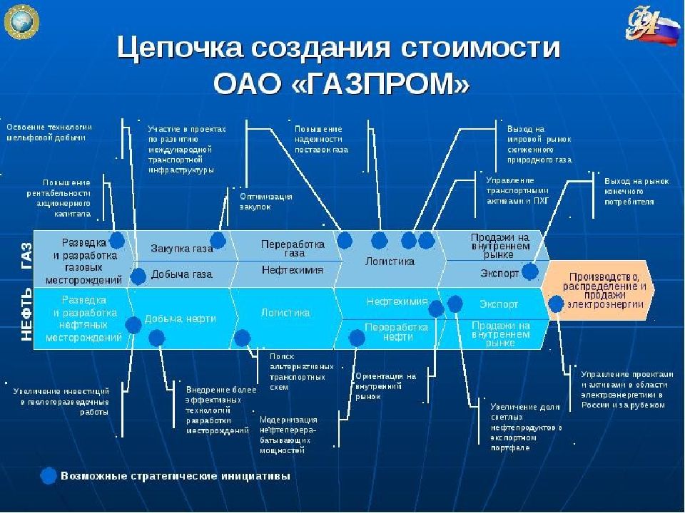 Оао цен. - Бизнес-модель ПАО «Газпром нефть». Цепочка формирования стоимости. Бизнес модель Газпрома. Цепочка создания стоимости пример.