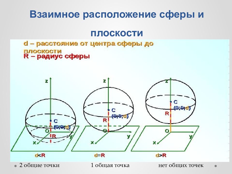 Презентация на тему сфера и шар 9 класс геометрия