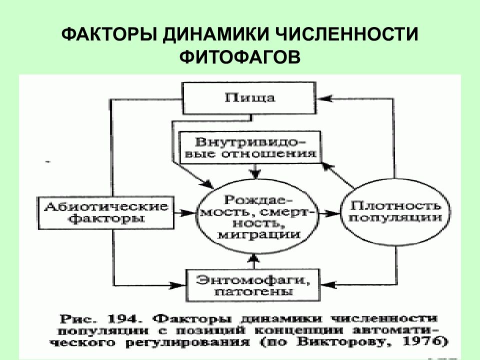 Факторы динамики. Факторы динамики численности. Факторы динамики численности членистоногих фитофагов. Факторы динамики гинет ческой структуры. Факторы передачи фитофагов во времени.