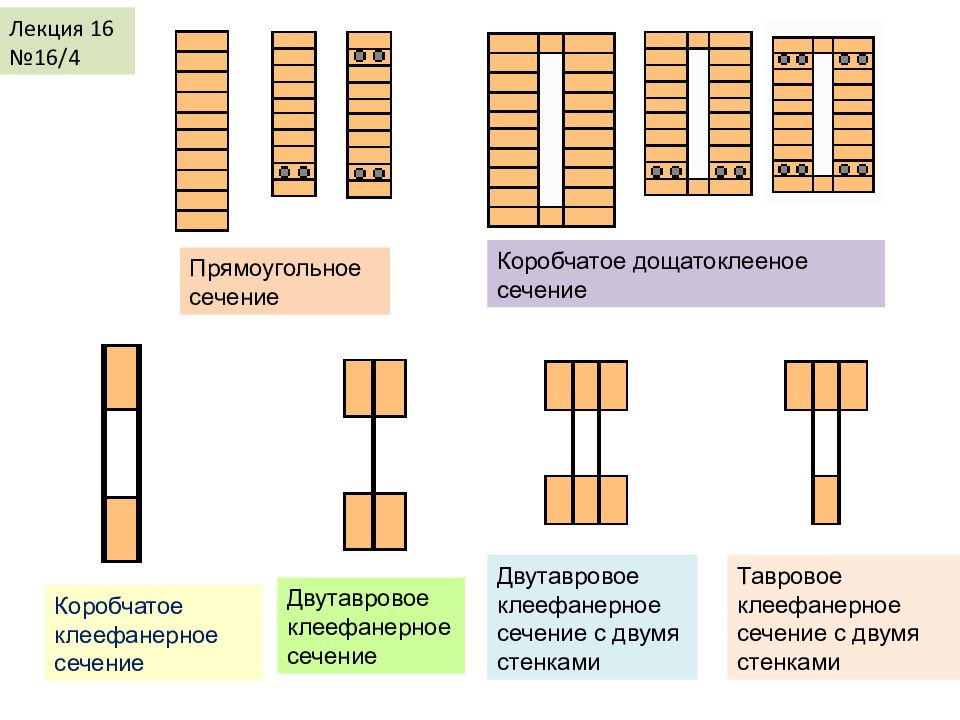 Сечения стенки. Деревянная балка коробчатого сечения. Коробчатое сечение деревянной балки. Клеефанерная балка коробчатого сечения. Балки двутавровые и коробчатого сечения.