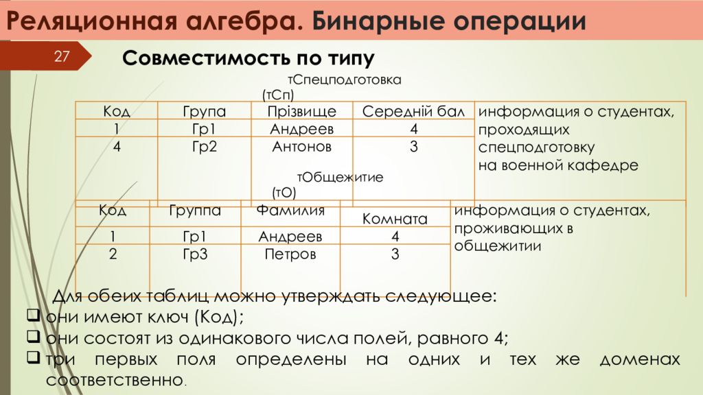 Операция соединения. Операции реляционной алгебры. Бинарные операции реляционной алгебры. Реляционная Алгебра SQL. Язык реляционной алгебры.