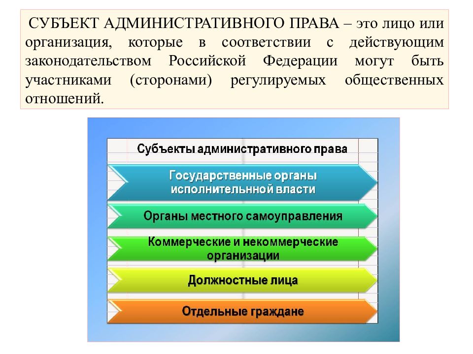 Составьте схему субъекты административного права