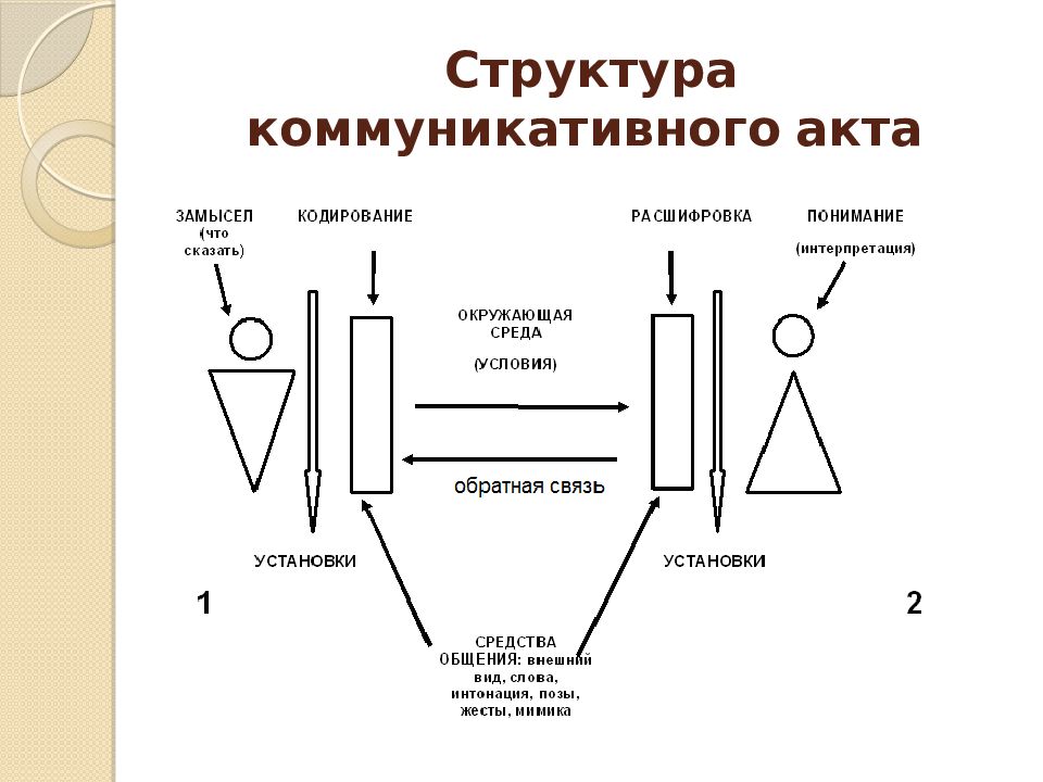 Схема коммуникации в психологии