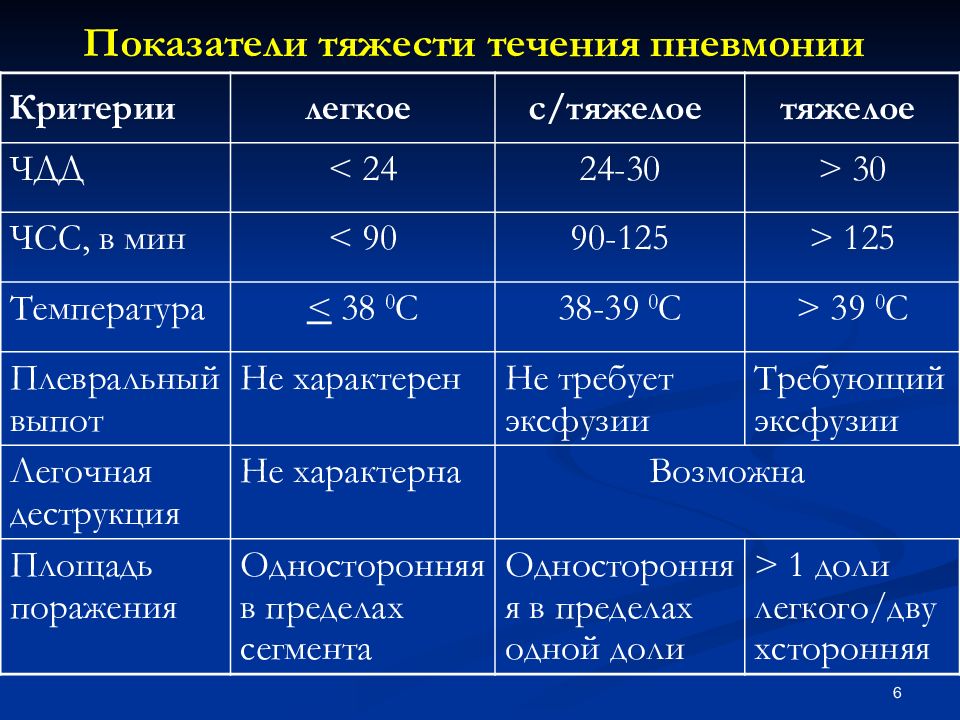 Показатели пневмонии