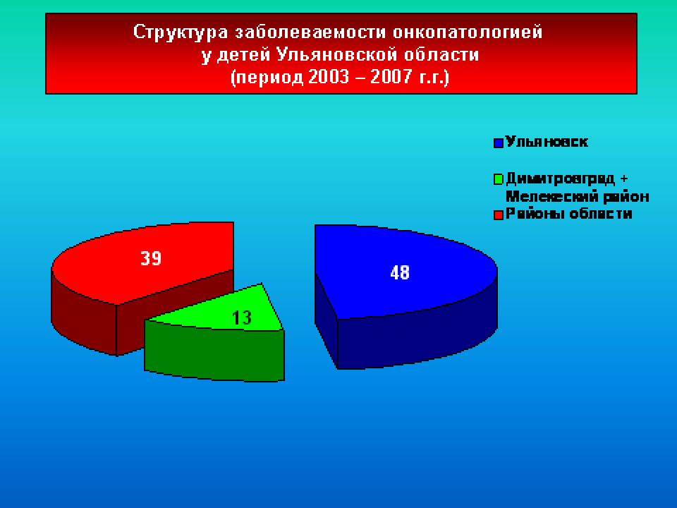 Изучением заболеваемости заболеваемости. Структура заболеваемости. Структура общей заболеваемости у детей. Структура заболеваемости взрослого населения. Распространенность лейкозов.