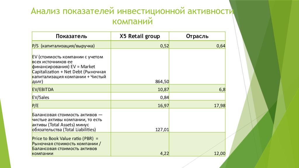 Анализ 10. Финансовые показатели x5 Retail Group. Показатели инвестиционной активности. Коэффициент инвестиционной активности. Трактовка показателей снижения инвестиционной активности.